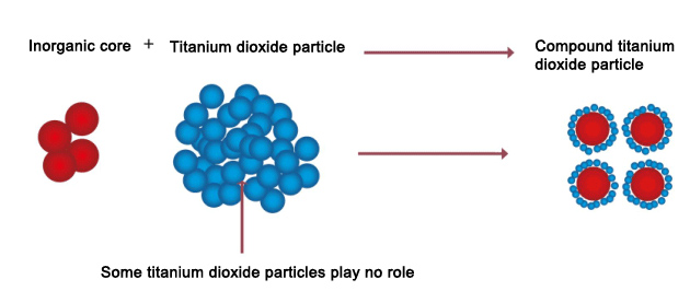 XD titanium dioxide pigment cladding mechanism model