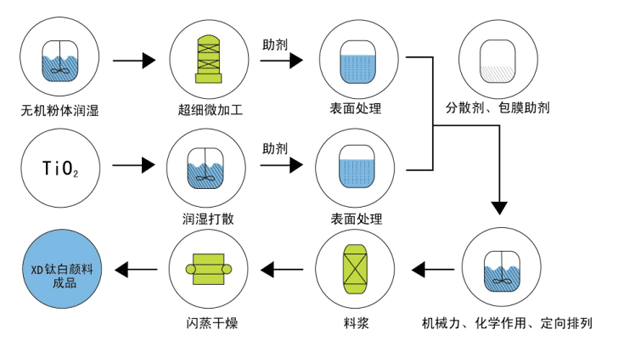 XD钛白颜料制造工艺